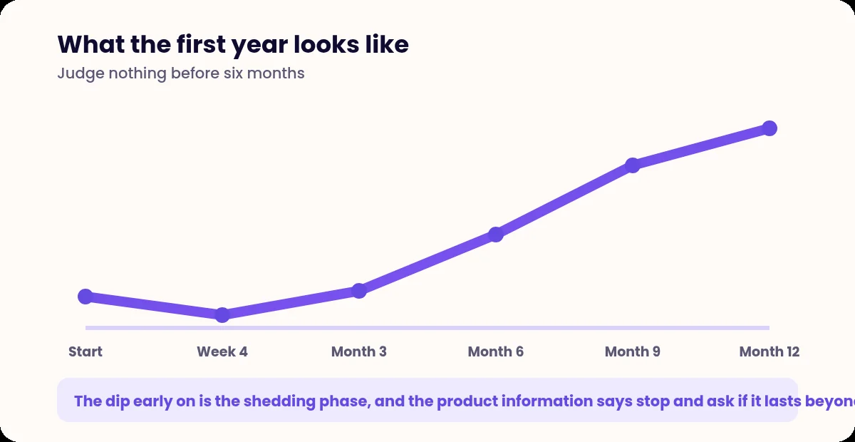 Line chart of hair density over the first year of treatment, showing an early dip then gradual improvement