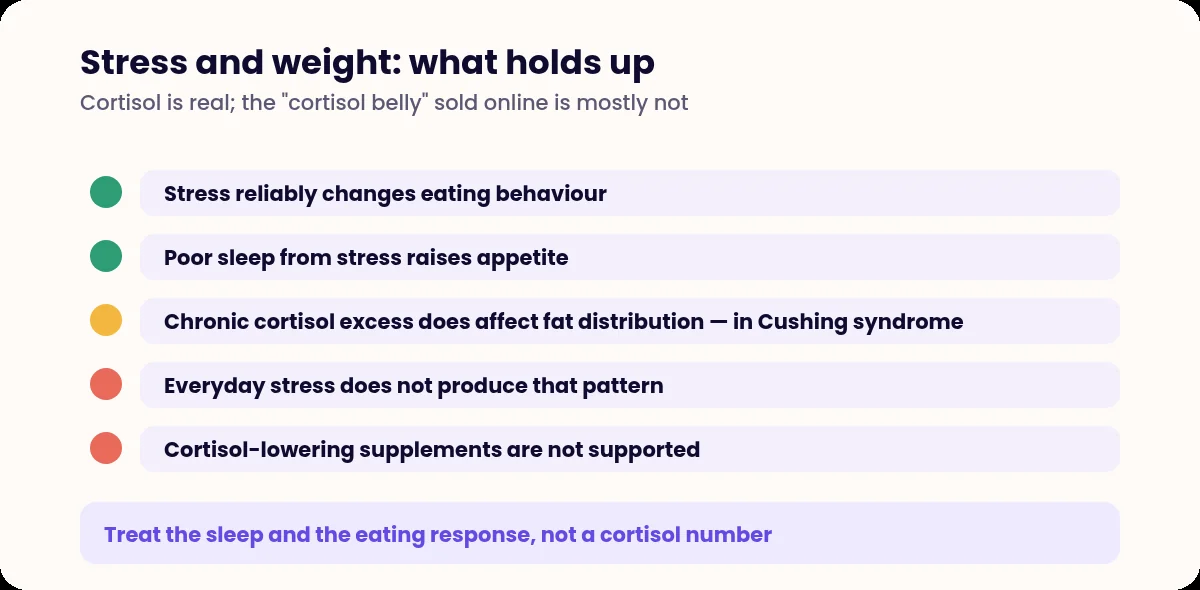 List distinguishing supported and unsupported claims about stress and weight